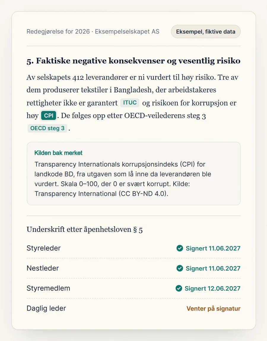 Skjermbilde fra Aktsom, merket «Eksempel, fiktive data»: et utdrag av redegjørelsen for et oppdiktet selskap, der hver påstand har et kildemerke (ITUC, CPI, OECD steg 3), med forklaringen på CPI-merket og signeringsstatus for styret og daglig leder.